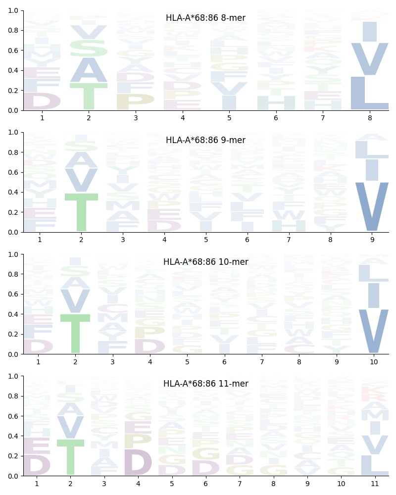 HLA-A*68:86 motif