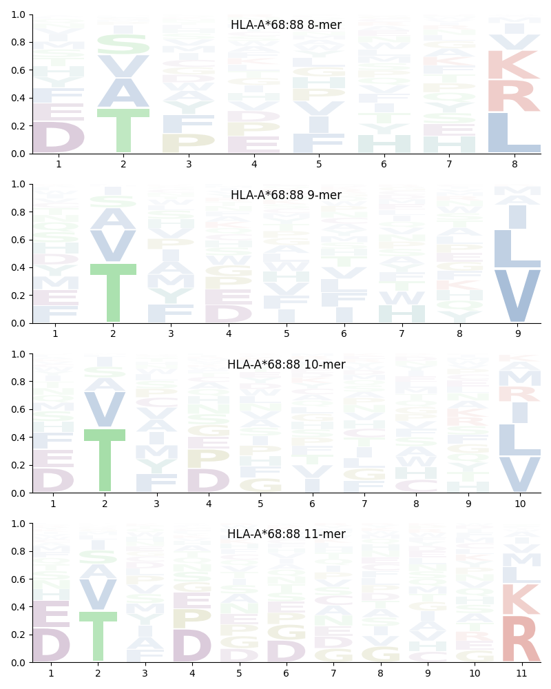 HLA-A*68:88 motif