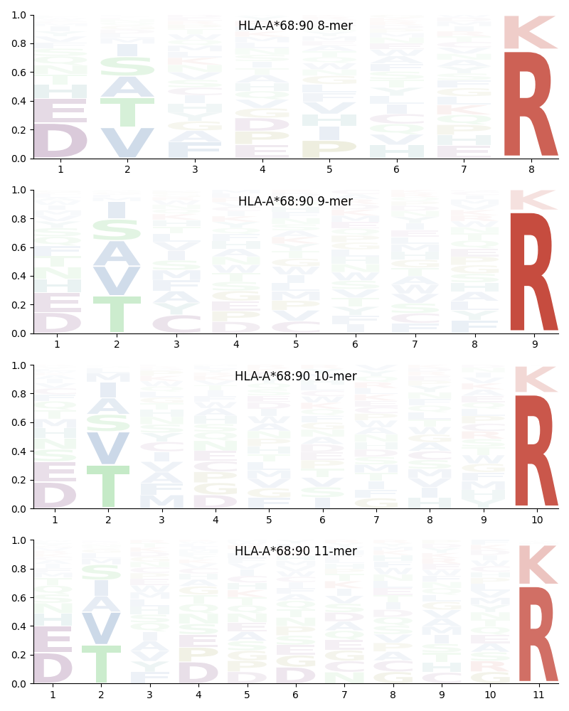 HLA-A*68:90 motif