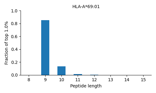 HLA-A*69:01 length distribution