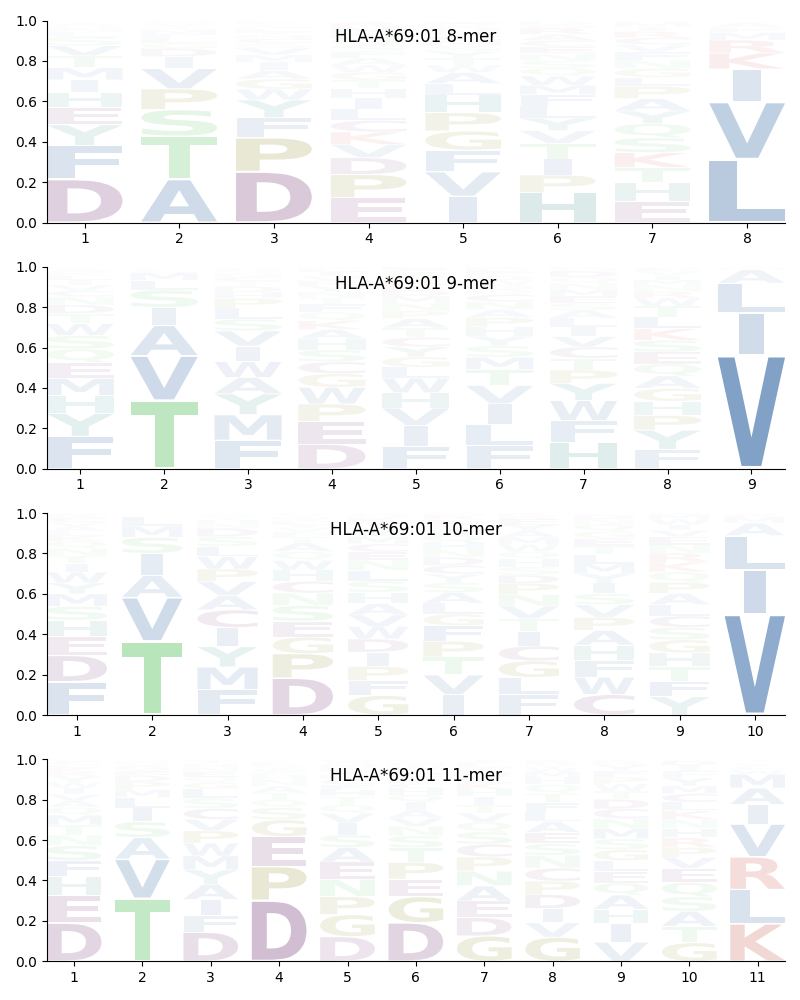 HLA-A*69:01 motif