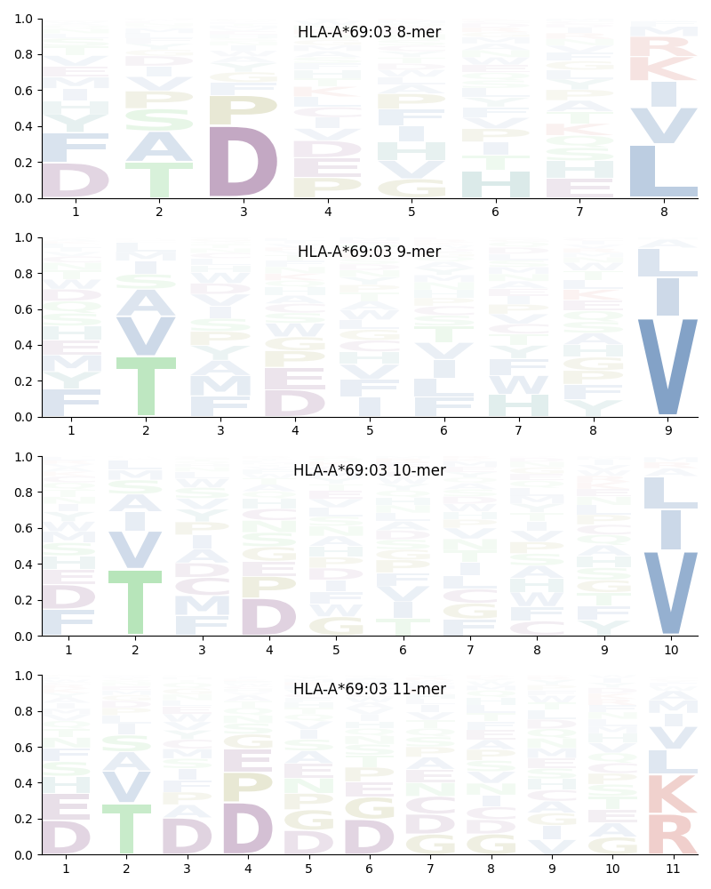 HLA-A*69:03 motif