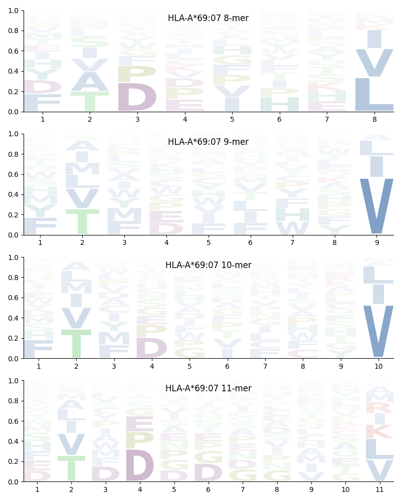 HLA-A*69:07 motif