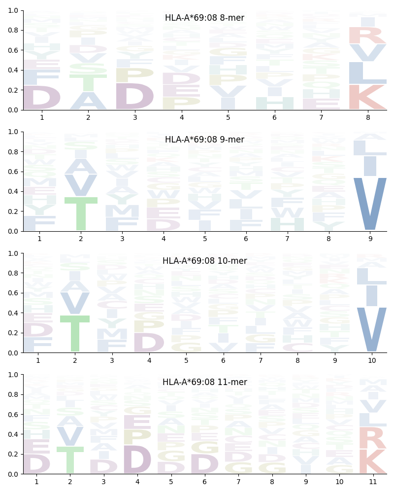 HLA-A*69:08 motif