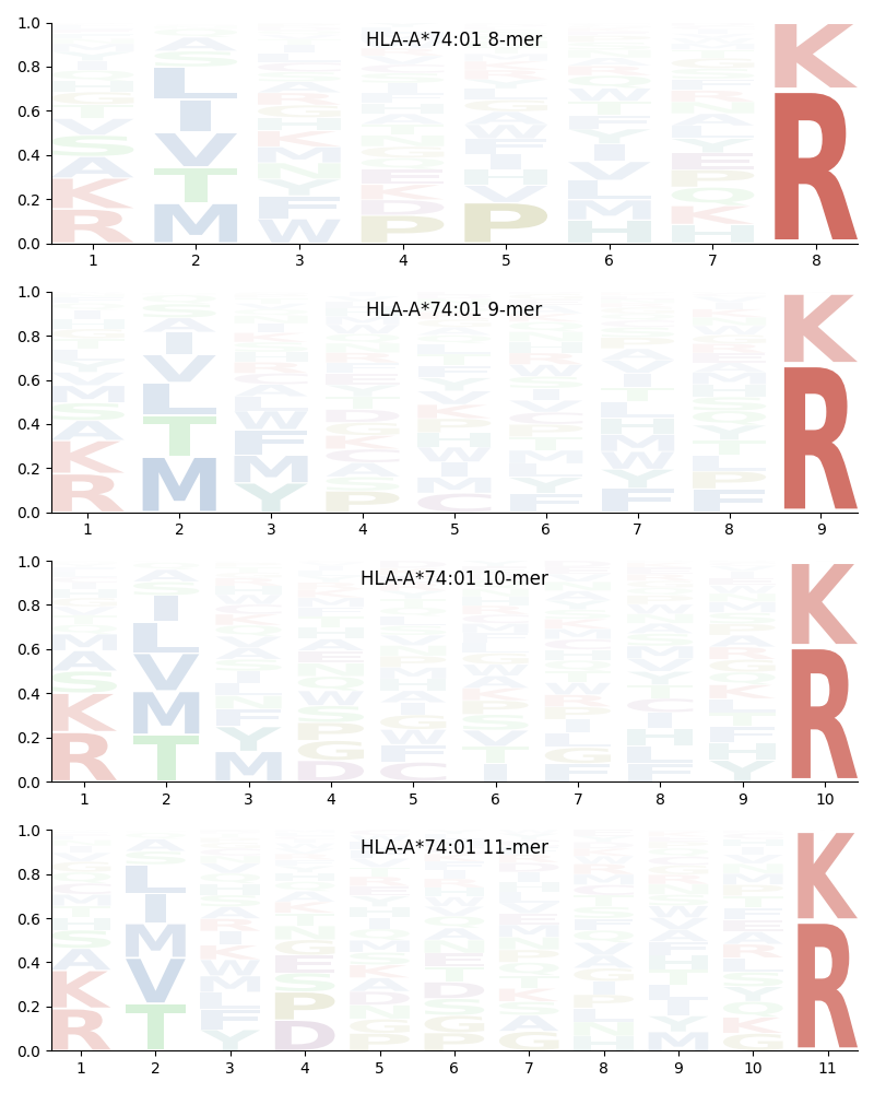 HLA-A*74:01 motif