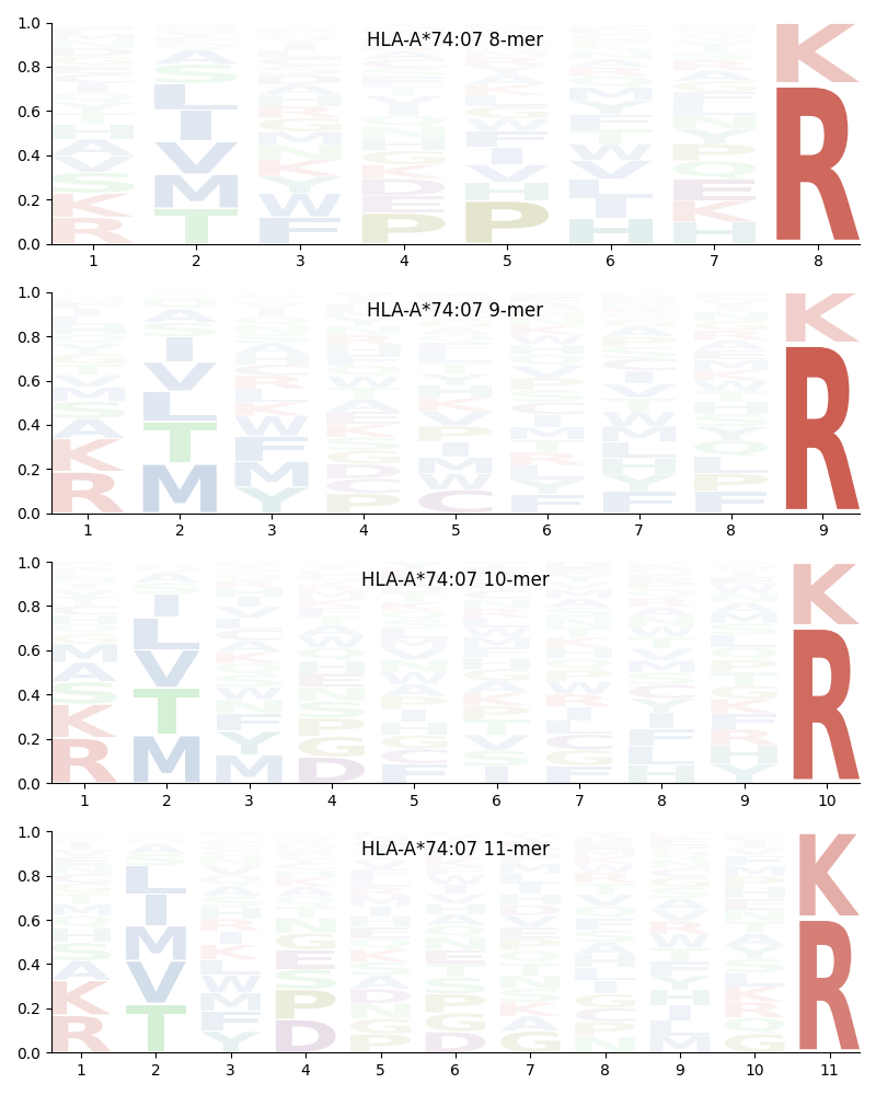 HLA-A*74:07 motif