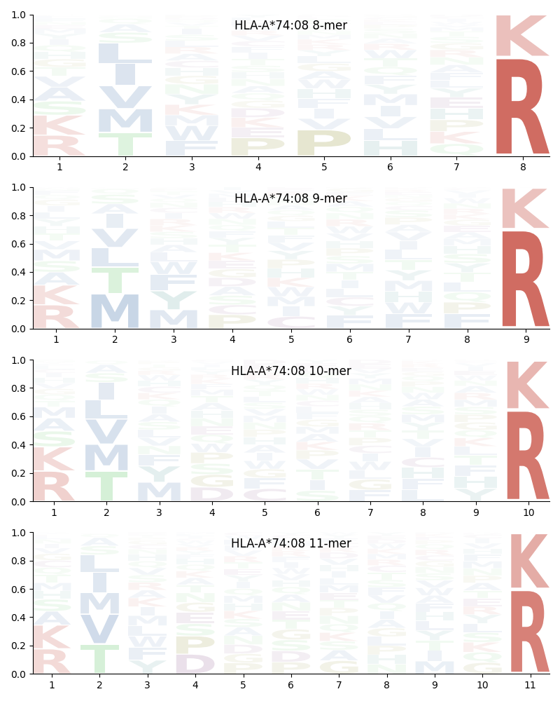 HLA-A*74:08 motif