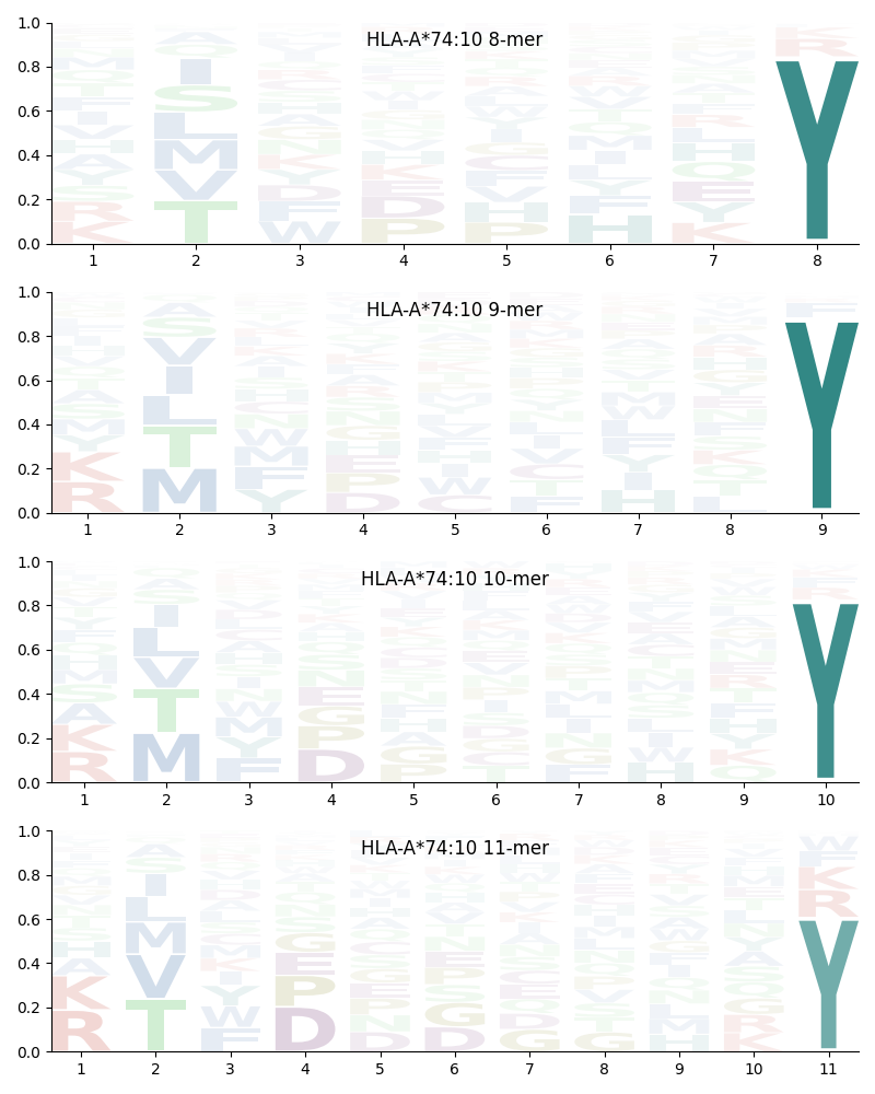 HLA-A*74:10 motif