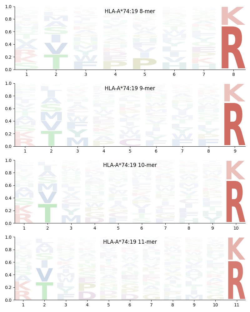 HLA-A*74:19 motif