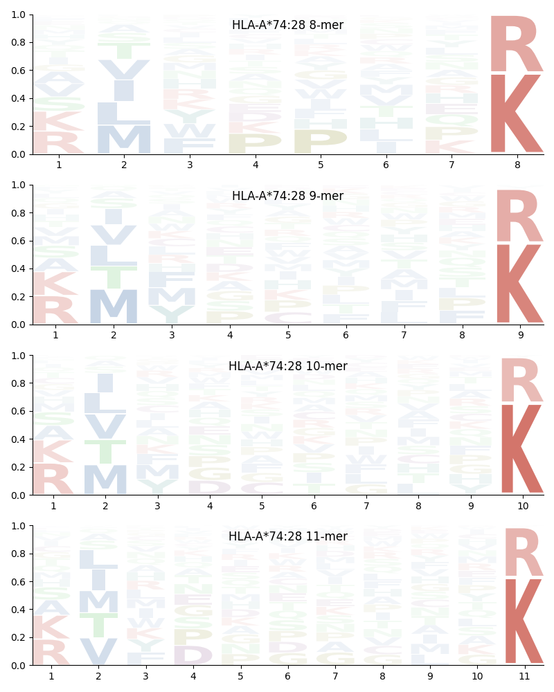 HLA-A*74:28 motif