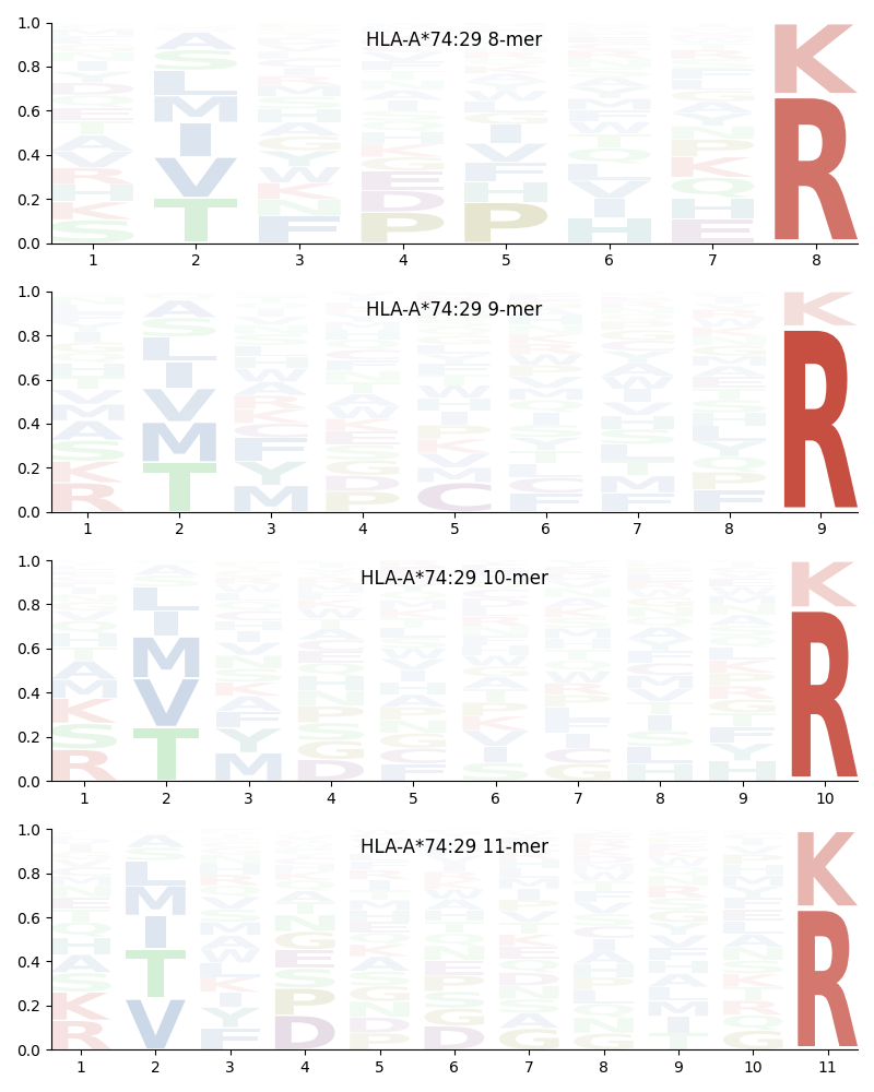 HLA-A*74:29 motif