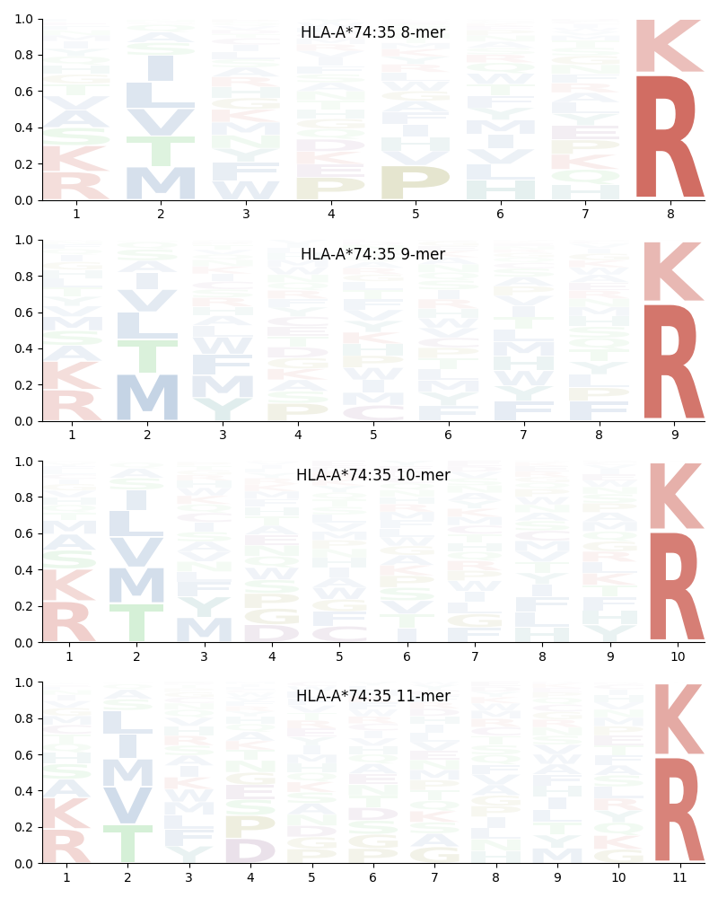 HLA-A*74:35 motif