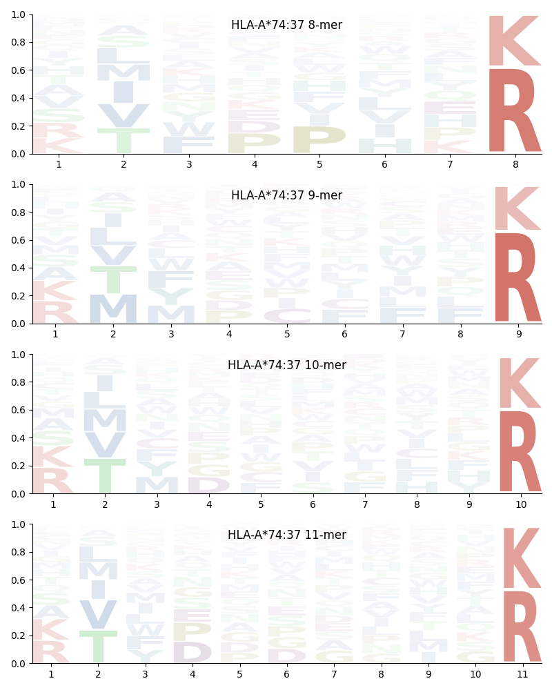 HLA-A*74:37 motif