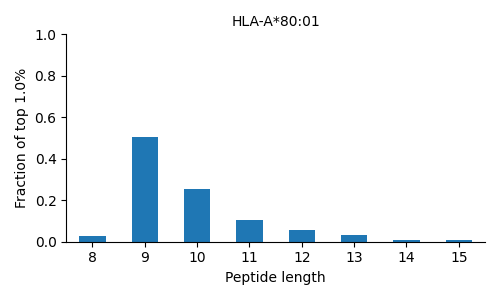 HLA-A*80:01 length distribution