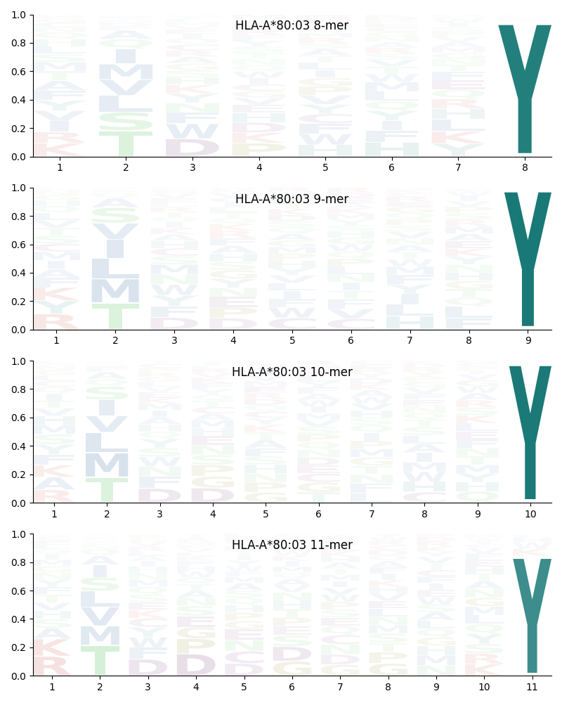 HLA-A*80:03 motif