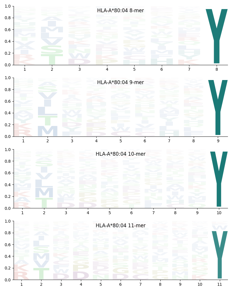 HLA-A*80:04 motif