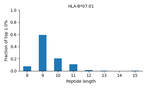 HLA-B*07:01 length distribution
