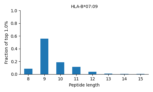HLA-B*07:09 length distribution