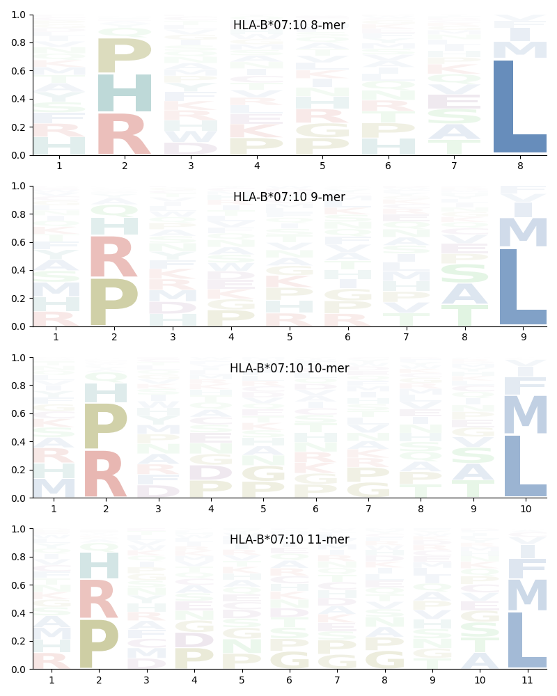 HLA-B*07:10 motif