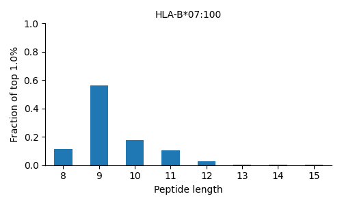 HLA-B*07:100 length distribution