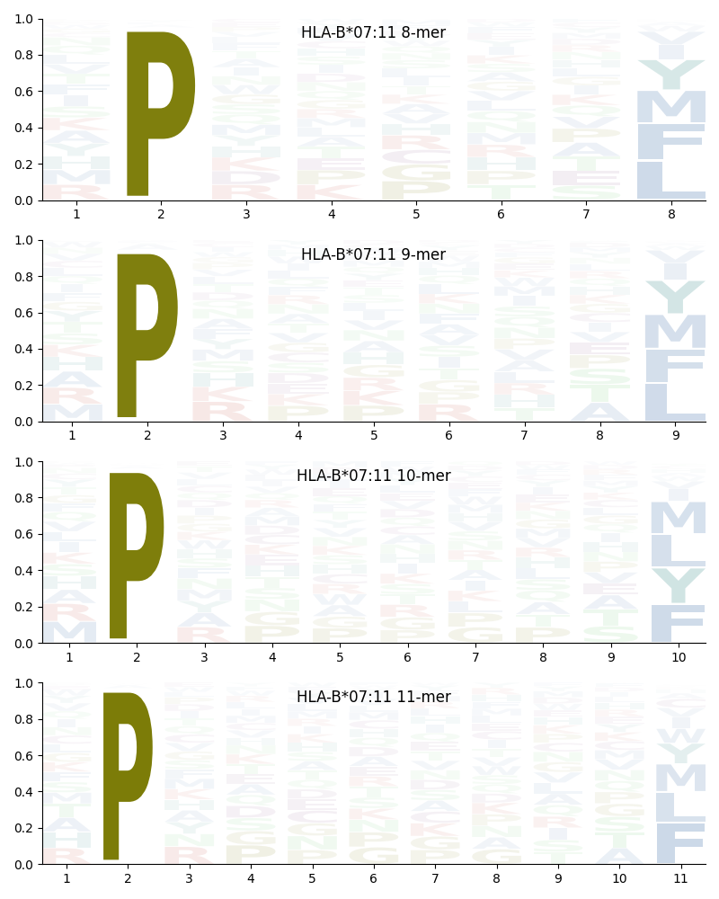 HLA-B*07:11 motif