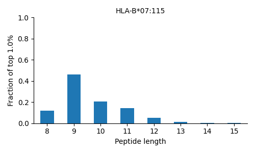 HLA-B*07:115 length distribution