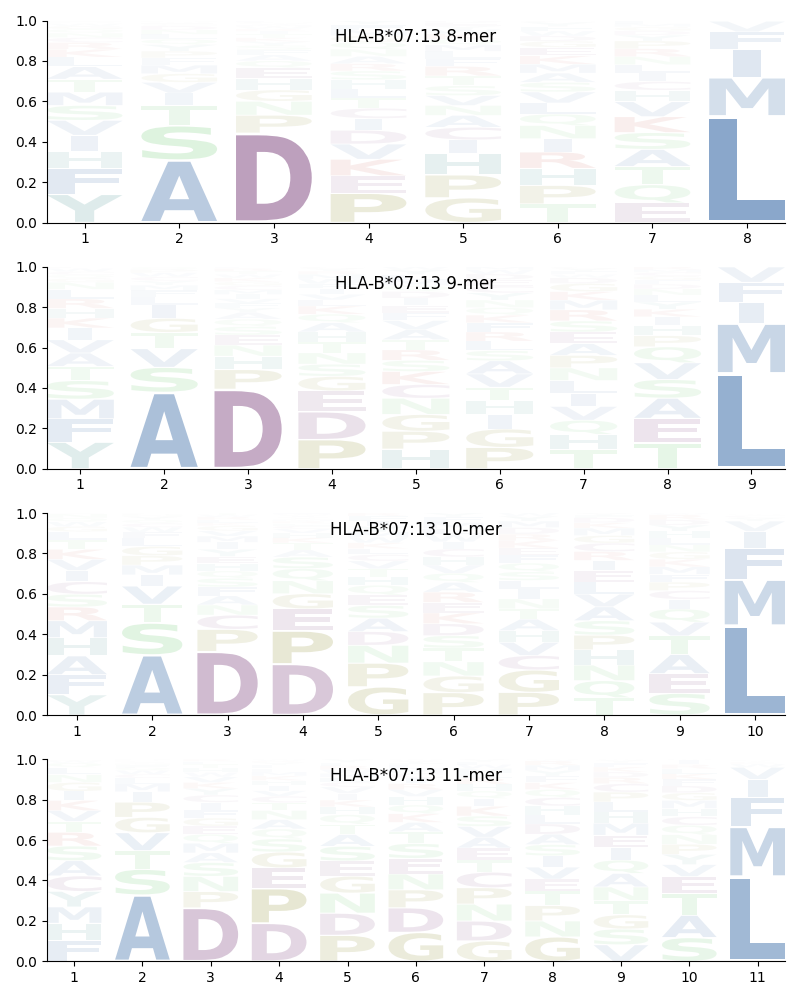 HLA-B*07:13 motif