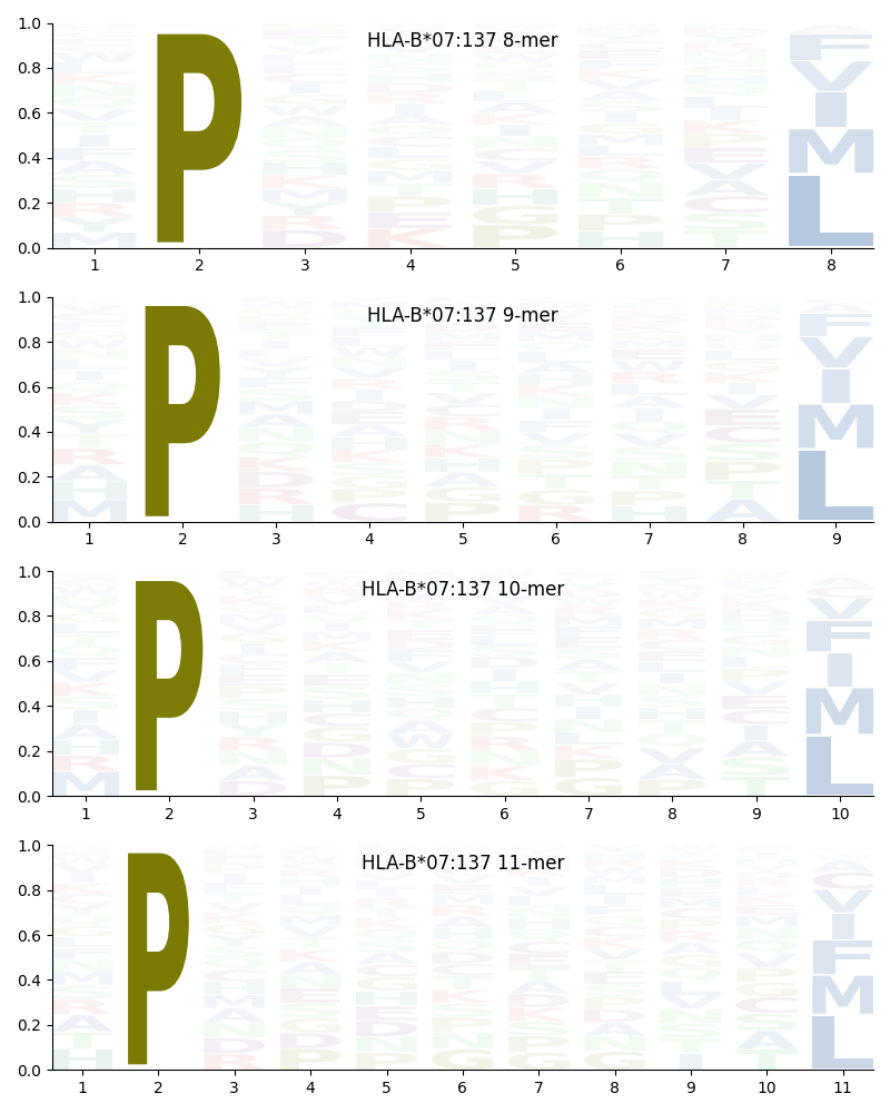 HLA-B*07:137 motif