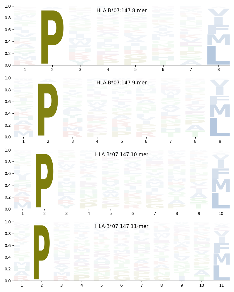 HLA-B*07:147 motif
