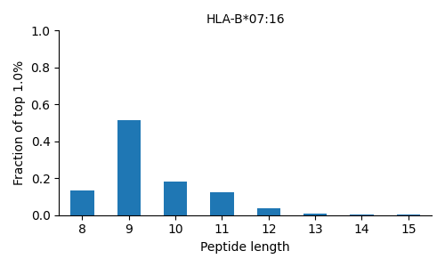 HLA-B*07:16 length distribution