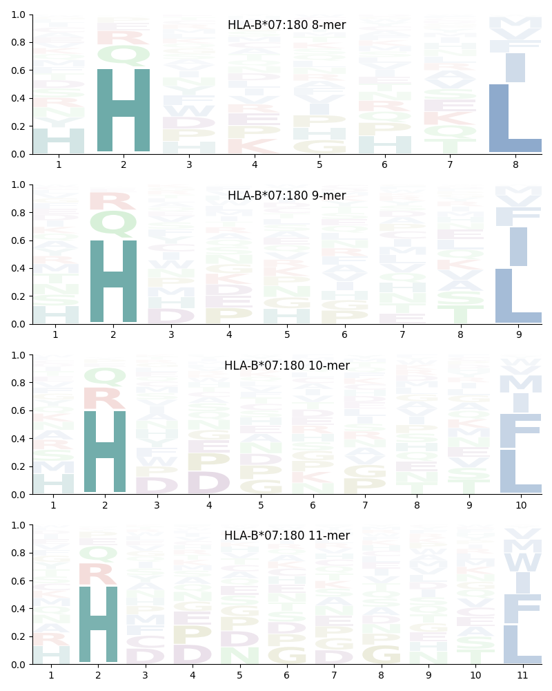 HLA-B*07:180 motif