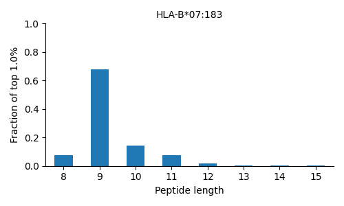 HLA-B*07:183 length distribution