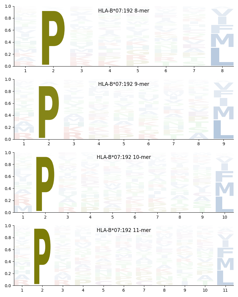 HLA-B*07:192 motif