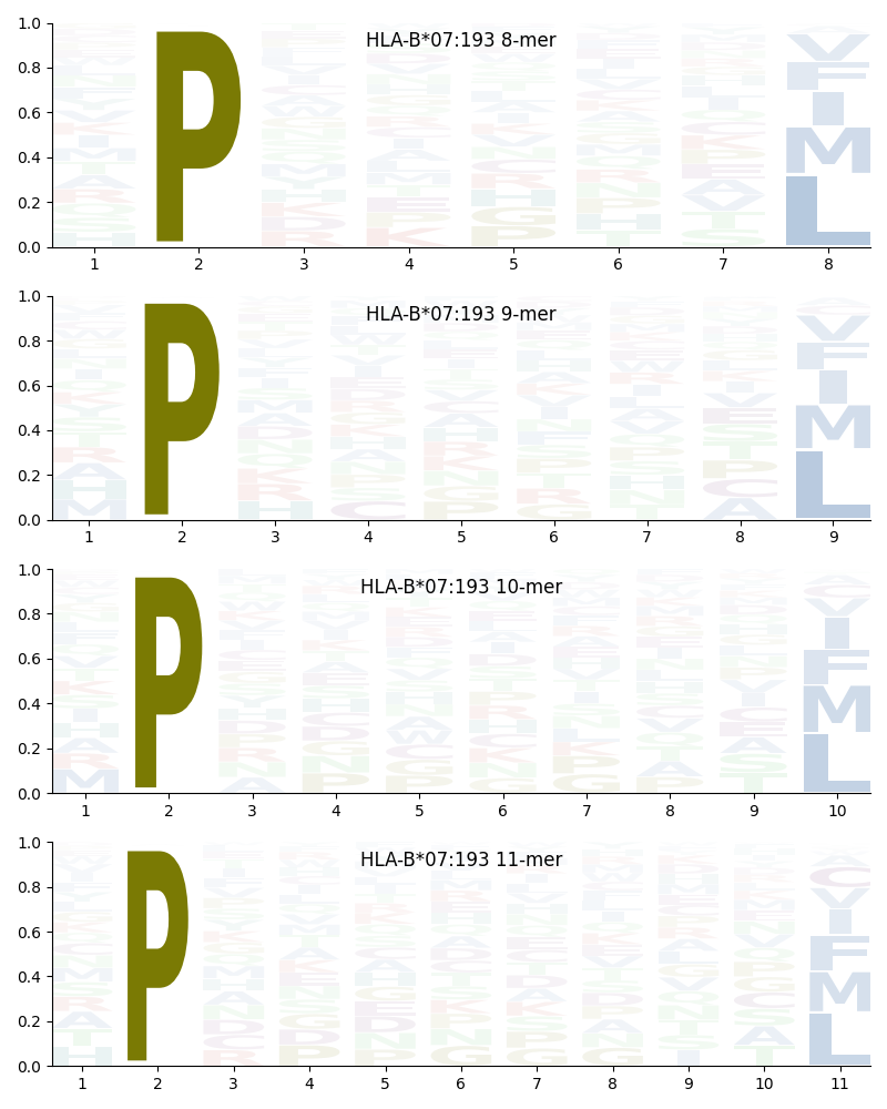 HLA-B*07:193 motif