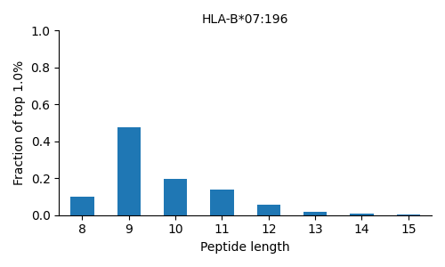 HLA-B*07:196 length distribution