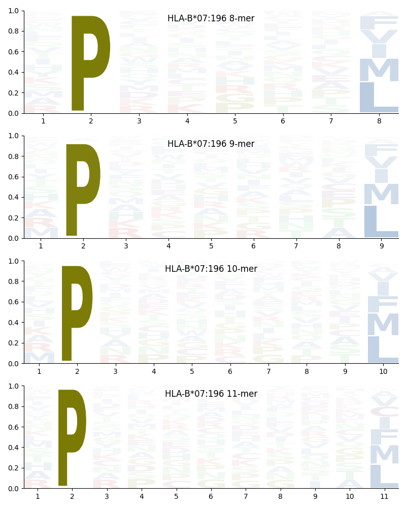 HLA-B*07:196 motif