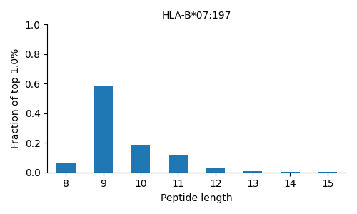 HLA-B*07:197 length distribution