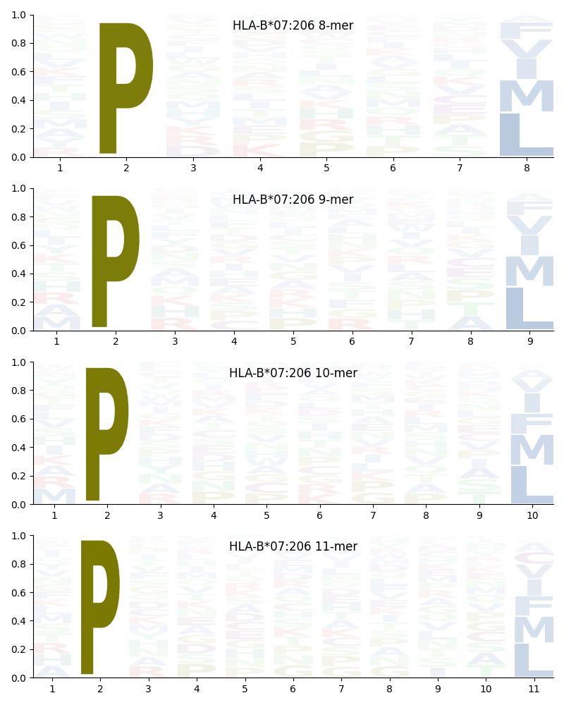 HLA-B*07:206 motif