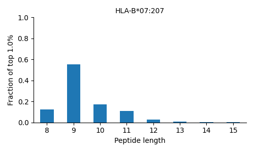 HLA-B*07:207 length distribution