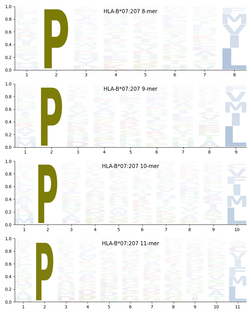 HLA-B*07:207 motif