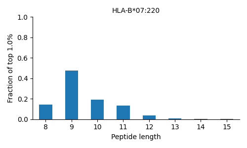 HLA-B*07:220 length distribution