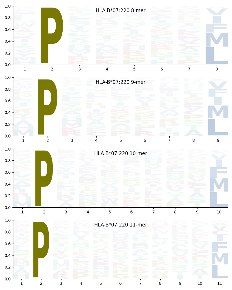 HLA-B*07:220 motif