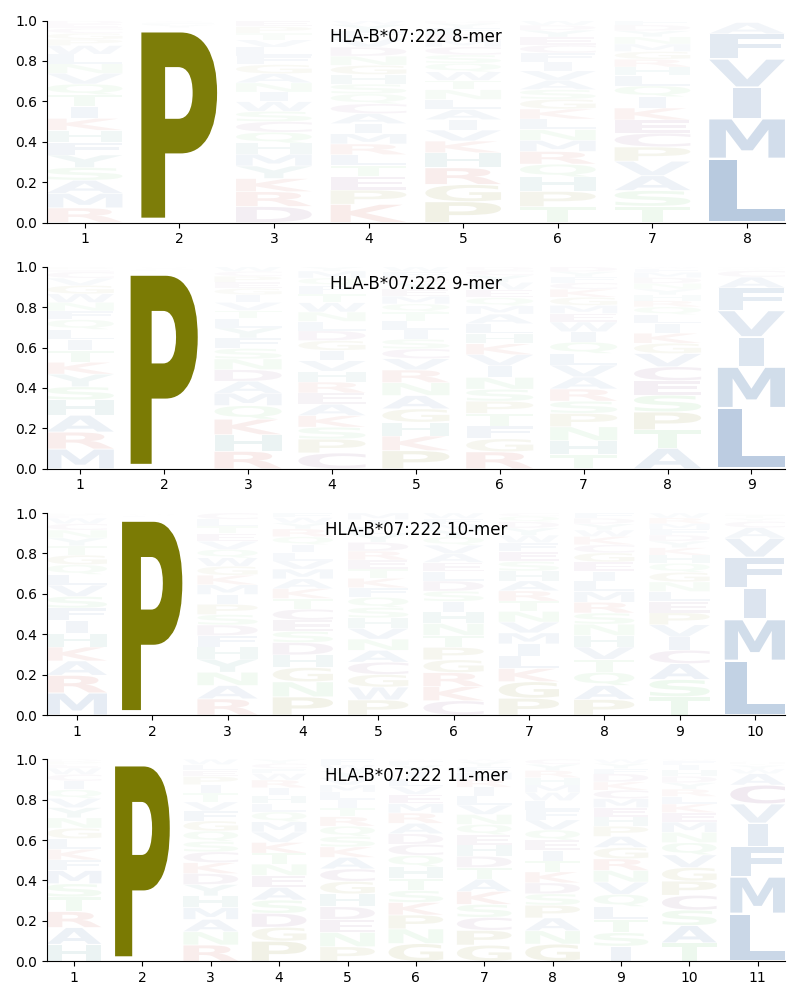 HLA-B*07:222 motif