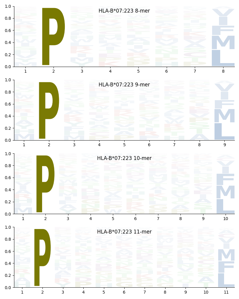 HLA-B*07:223 motif