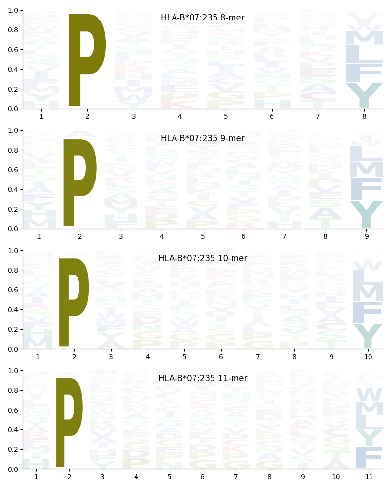 HLA-B*07:235 motif