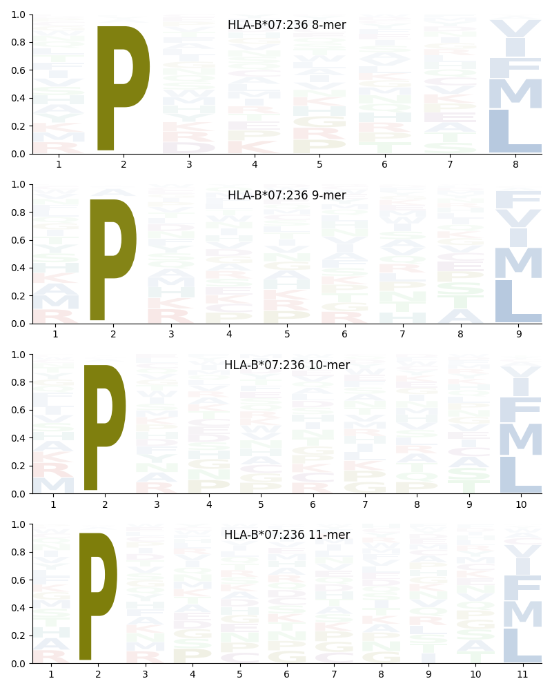 HLA-B*07:236 motif