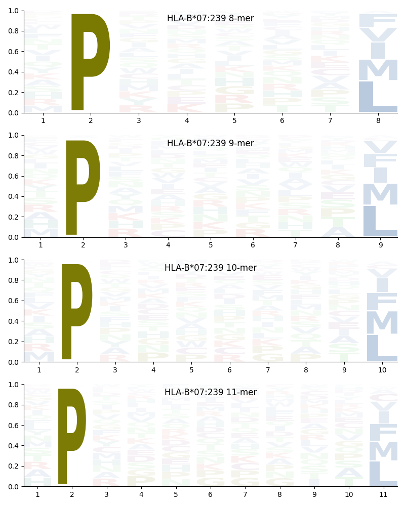 HLA-B*07:239 motif