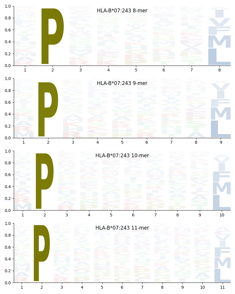 HLA-B*07:243 motif