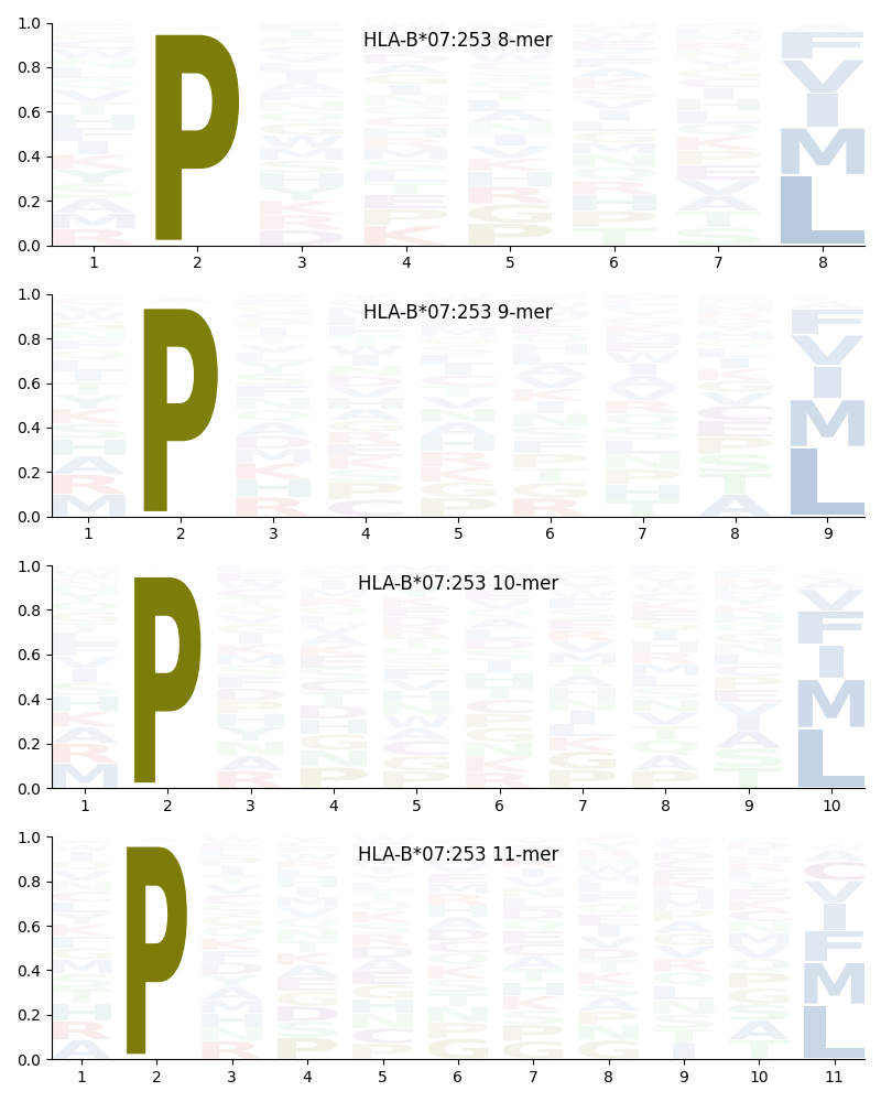 HLA-B*07:253 motif