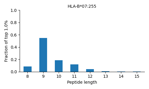 HLA-B*07:255 length distribution